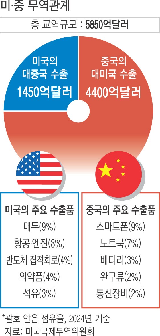 맞은 만큼 돌려주마…미·중 ‘치킨게임’에 세계 경제 암울