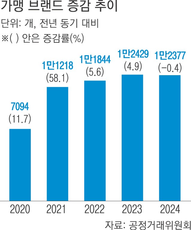 내수 부진 장기화 영향…국내 프랜차이즈 브랜드 수 첫 감소