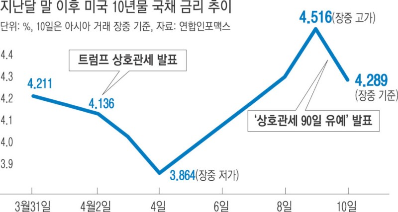 폭등한 ‘미 국채 금리’…트럼프도 움직였다