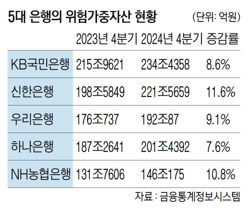 5대 은행 건전성 ‘비상등’…위험 가중치 높은 중기 대출 조인다