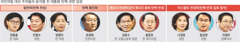 절연파·아스팔트 반대파…‘윤 탄핵’으로 갈리는 국힘 경선 후보들