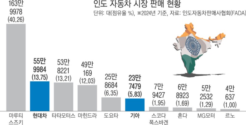 인도 시장, 트럼프 관세폭탄 ‘회피처’ 될까