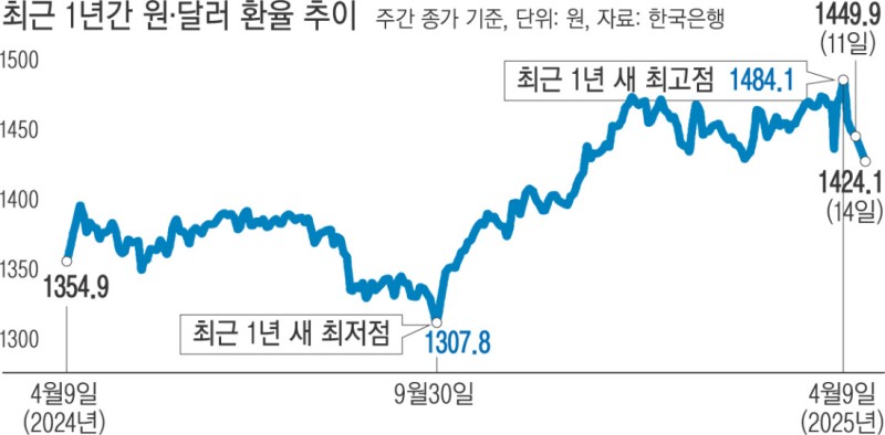 ‘달러화 약세’ 뚜렷…환율 4개월 만에 최저 수준