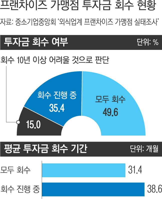 외식 프랜차이즈 절반 “투자금 회수 3년 소요”
