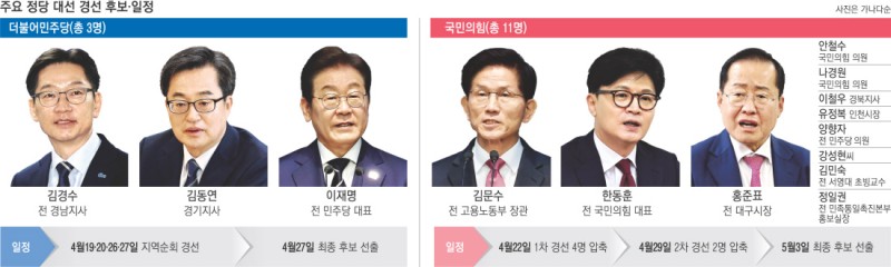 민주당 ‘압도적 1강’…국민의힘 ‘3강·2중’