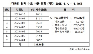 윤석열 전 대통령이 파면된 지난 4일 직후 7일 동안 관저에서 사용한 수도량 및 수도요금. 김영환 더불어민주당 의원실 제공