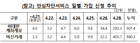 안심차단서비스 일별 가입 신청 추이. 금융위 제공