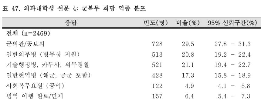 대한공중보건의사협의회(대공협)가 전국 40개 의과대학 및 의학전문대학원 재학생 2469명을 대상으로 진행한 설문조사.군의관·공보의를 희망한다는 응답은 728명(29.5%)에 그쳤다./대공협 제공