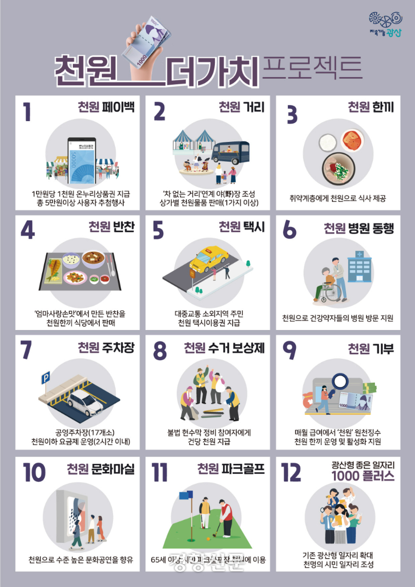광주 광산구가 1000원으로 주민들의 일상 생활을 할 수 있는‘천원 더가치’프로젝트를 도입했다.
