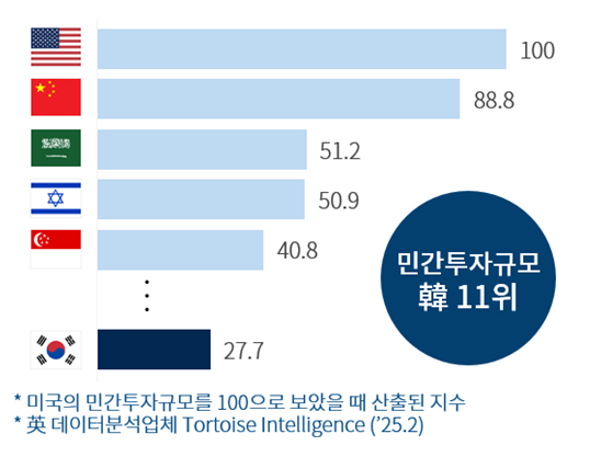 글로벌 인공지능(AI) 민간투자 수준.대한상공회의소 제공
