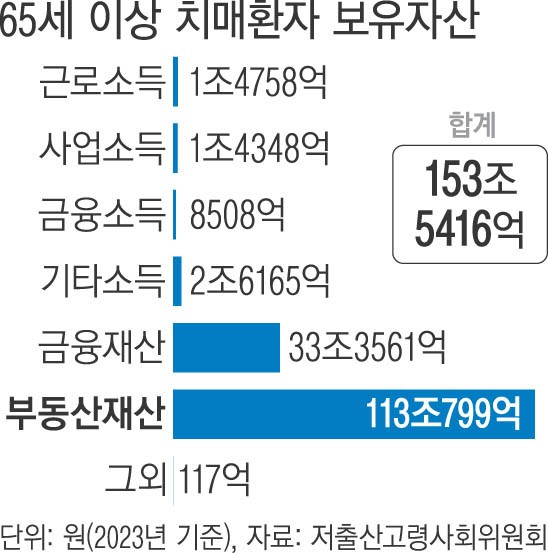 고령 치매환자 자산 ‘154조’