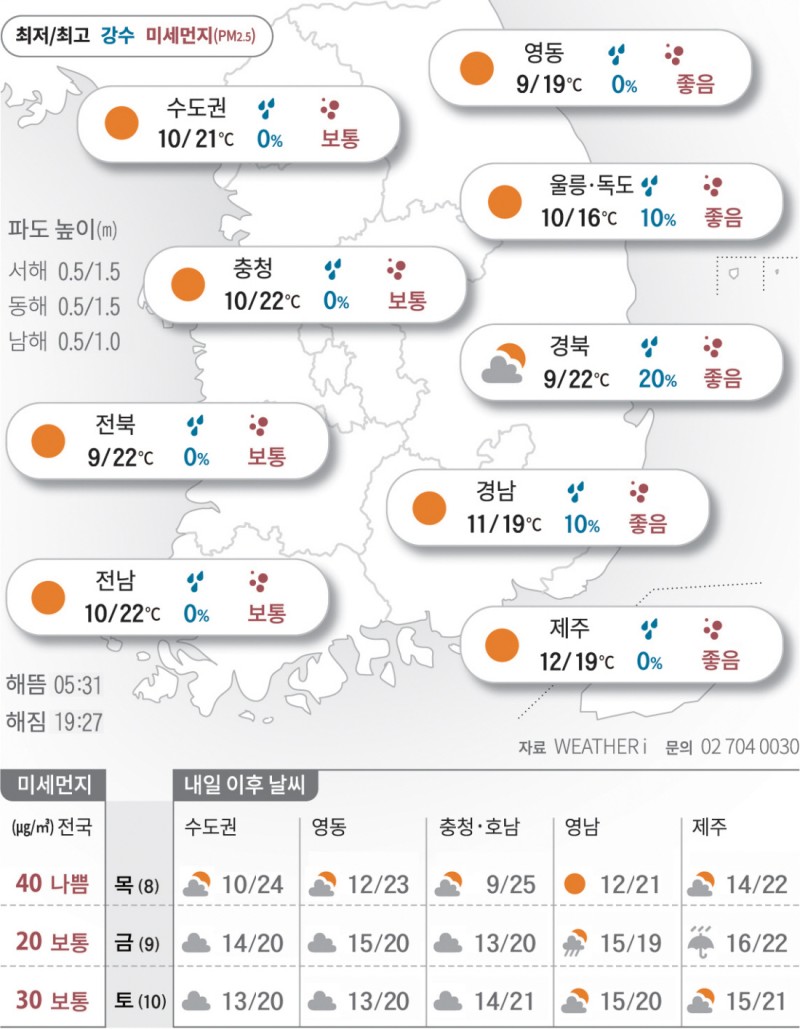 2025년 5월 7일 맑은 봄날에도 일교차 주의[오늘의 날씨]