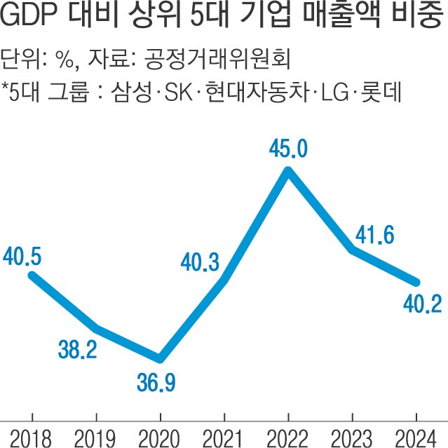 5대 그룹 매출액 비중 GDP 40%대로 치솟아 …“새 정부, ‘지배구조 개선’ 정책 방점 둬야”