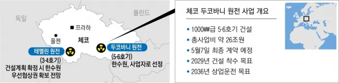두코바니 원전 개요