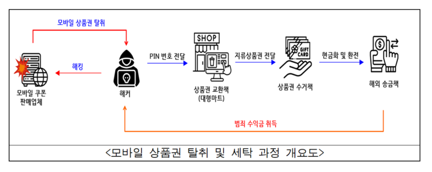 보이스피싱 조직의 모바일 상품권 탈취 및 세탁 과정 개요.서울경찰청 사이버수사과