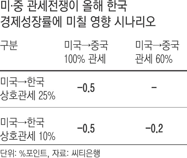 미·중이 관세협상 못 풀면 한국 경제 암울