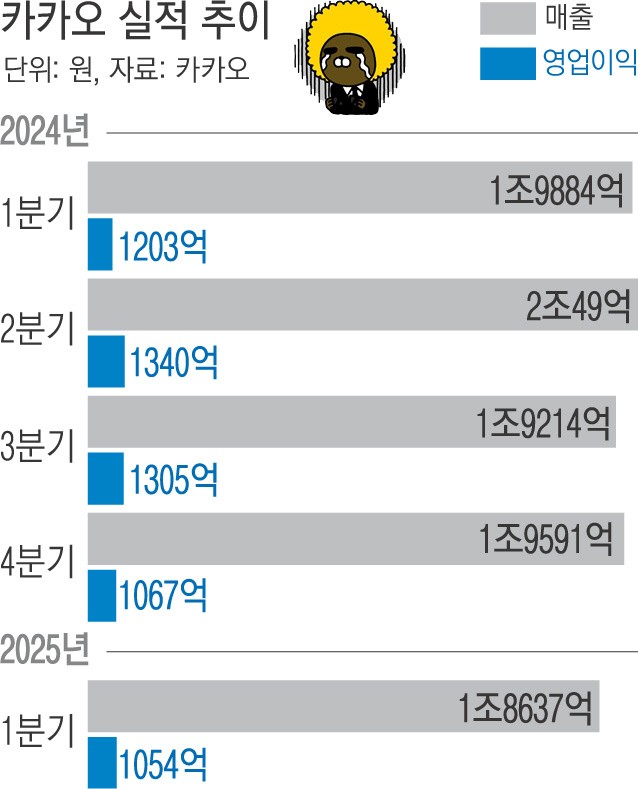 ‘콘텐츠 부진’ 카카오 영업이익 12% 감소…“AI로 승부”