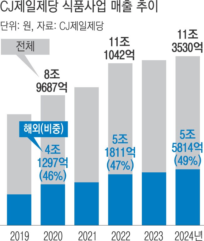 CJ제일제당, 일본에 만두 공장…K푸드 글로벌 영토 확장