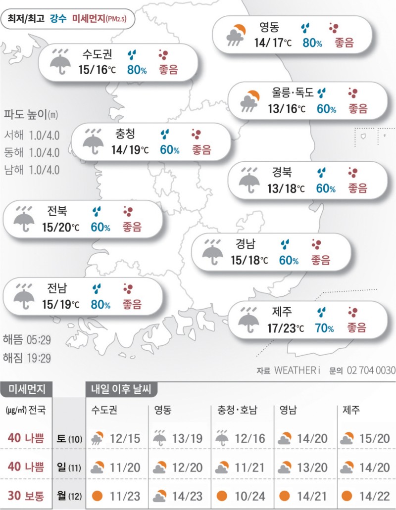 2025년 5월 9일 비 온 뒤 맑음…주말엔 겉옷 챙기세요[오늘의 날씨]