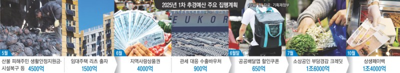 추경 빨리 푼다는데…‘상생 페이백’은 5개월 기다려야 혜택