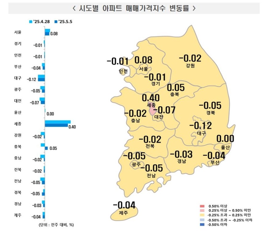 5월 첫째주 전국 시도별 아파트 매매가 변동률.한국부동산원