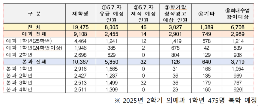 교육부가 9일 공개한 전국 40대 대학의 의대생 유급 현황.교육부 제공