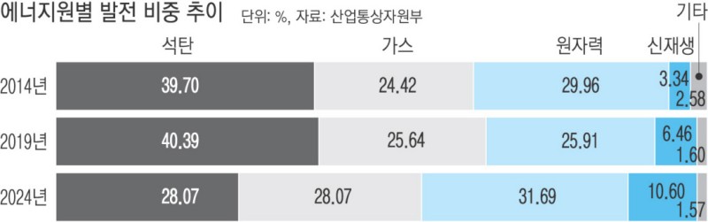 국내 신재생에너지 발전 비중, 작년 사상 첫 10% 돌파