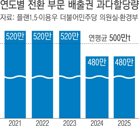 민간 석탄 소비 ‘대거 누락’…3000억 공짜 배출권 발급