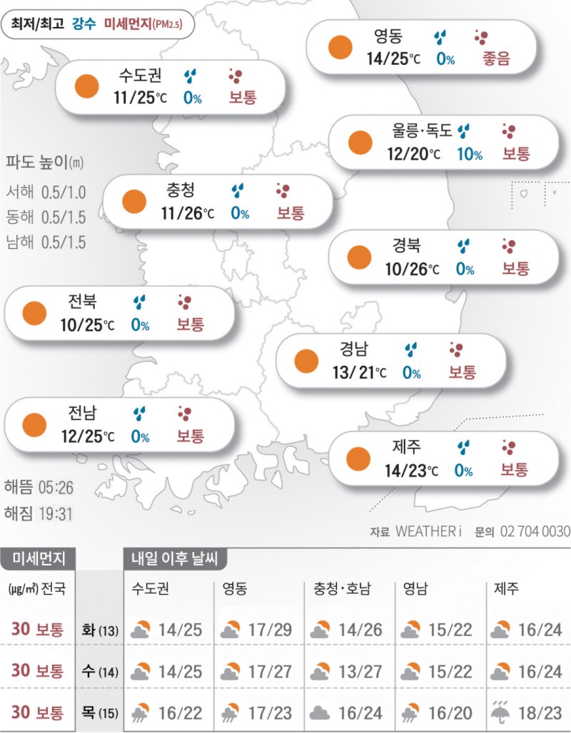2025년 5월 12일 훌쩍 다가온 여름[오늘의 날씨]