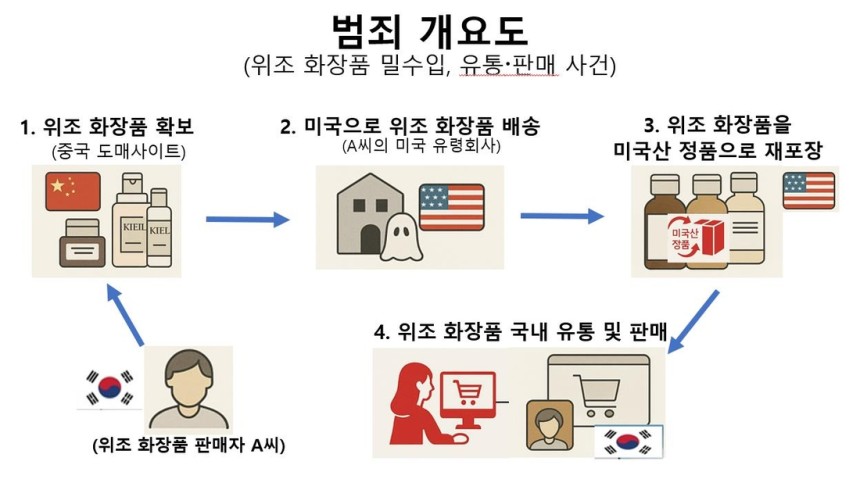 위조 화장품 밀수 범죄 개요도