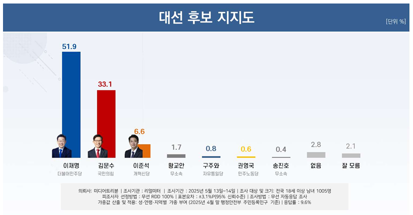 리얼미터 제공.