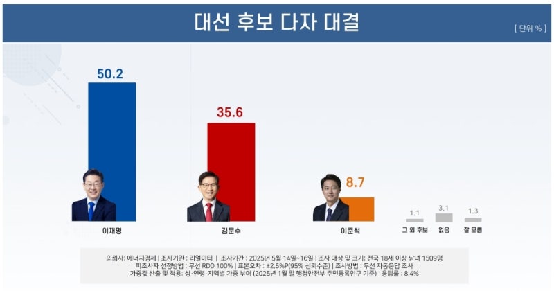 이재명 50.2%로 과반 유지…<b>김문수</b> 35.6%·<b>이준석</b> 8.7%[리얼미터]