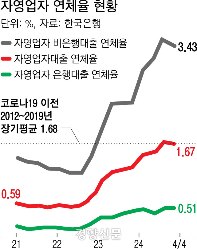 자영업자 연체율 현황
