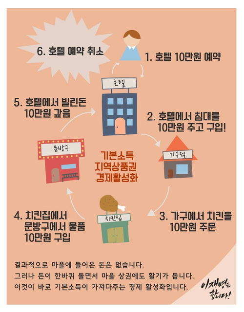 이재명 더불어민주당 대선 후보 지지지가 그린 경제순환 이미지. 이 후보 페이스북 갈무리
