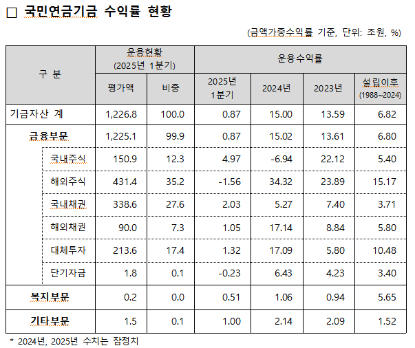 국민연금 자산별 수익률 현황. 국민연금 제공