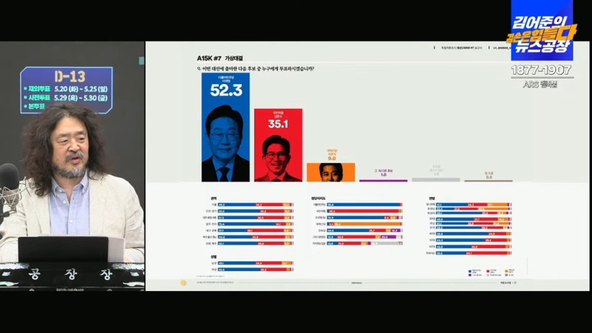 이번 대선에서 여론조사 꽃은  1만5000여명 표본 크기의 대규모 여론조사를 했다. 지난 5월 17일부터 20일까지 4일간 진행한 여론조사에서는 이재명 후보는 52.3%, 김문수 후보는 35.1%, 이준석 후보는 9