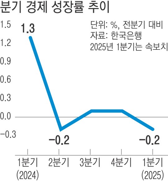 ‘신속 <b>추경</b>’ 무기로 침체된 내수 살리고 꺾인 수출 뒷받침[미리 보는...