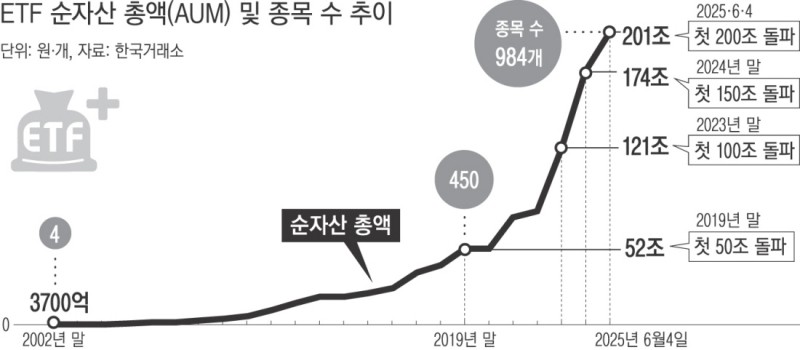 국내 ETF ‘급성장’…순자산 200조원 돌파
