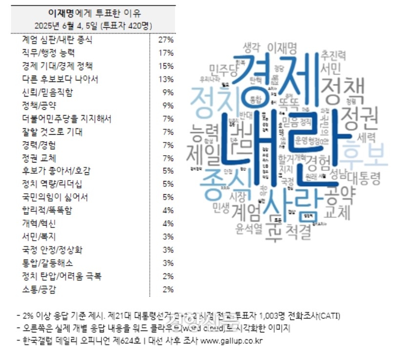 한국갤럽 제공