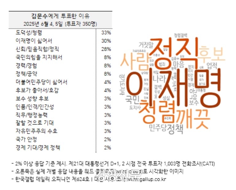 한국갤럽 제공