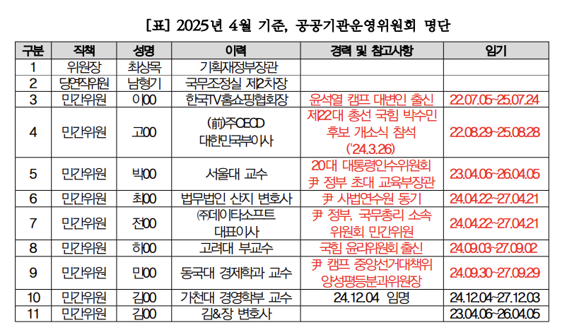 2025년 4월 기준, 공공기관운영위원회 명단. 정일영 의원실