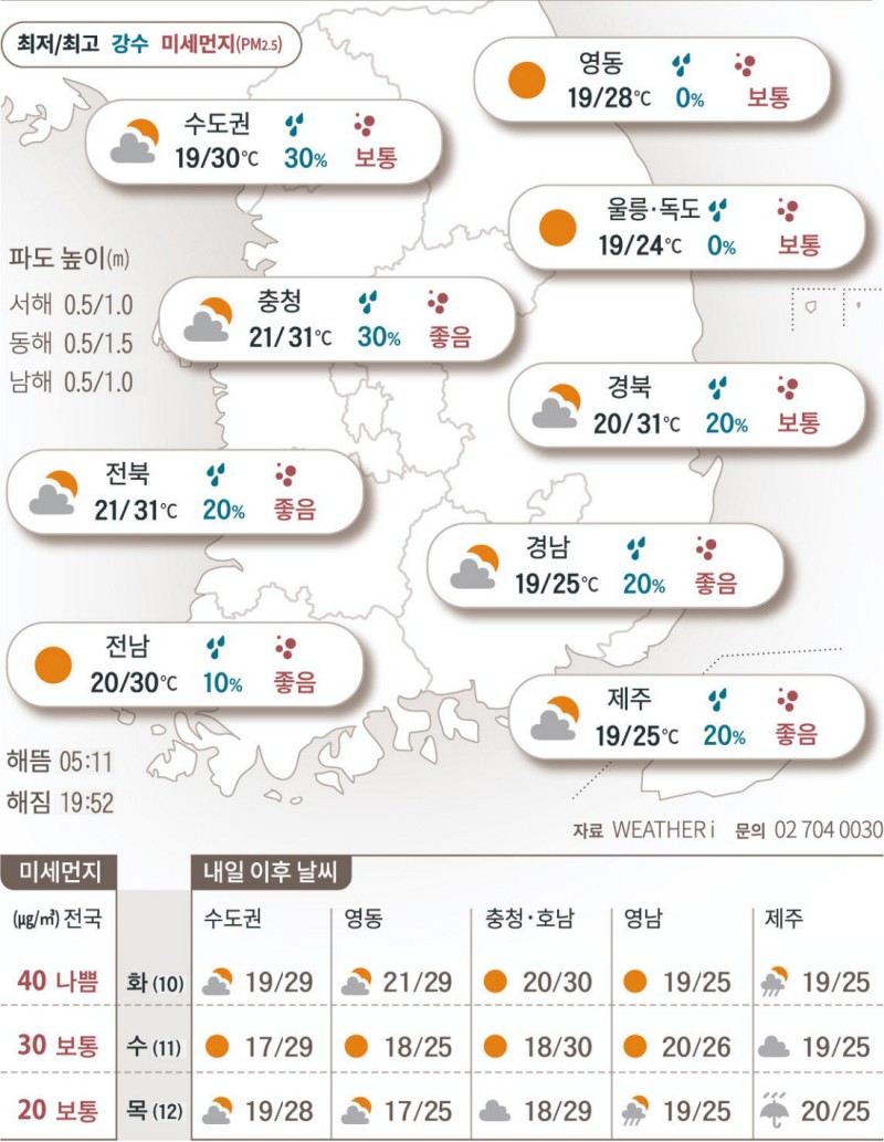 2025년 6월 9일 본격 무더위…30도 넘는 낮 기온 계속[오늘의 날씨]