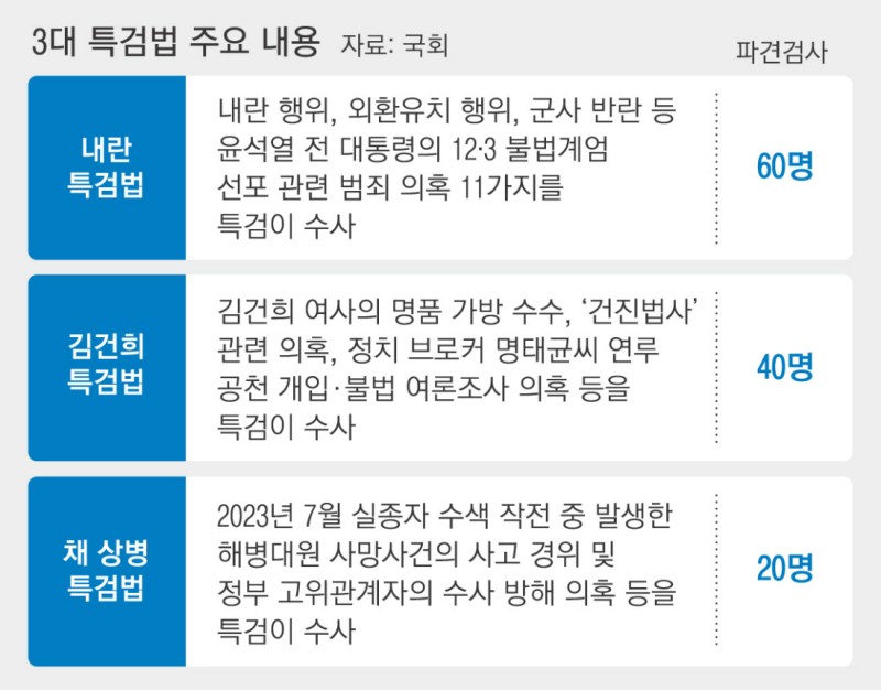 보수도 수긍할 ‘인물 찾기’…3특검 성패 ‘첫 단추’[뉴스 분석]