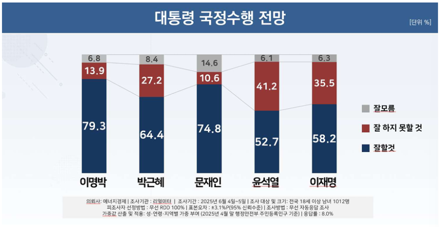리얼미터 제공