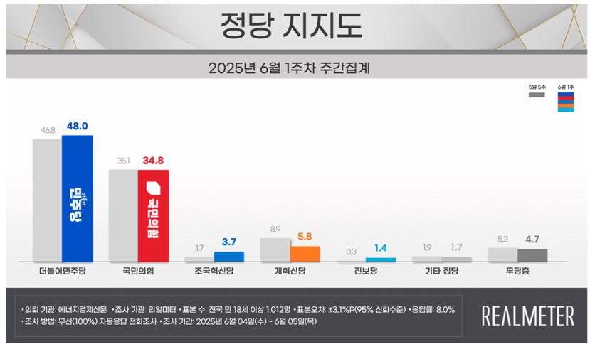리얼미터 제공
