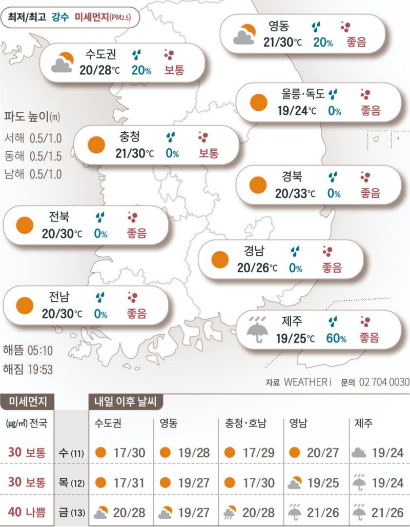2025년 6월 10일 흐리다 차차 맑아져…제주엔 비소식[오늘의 날씨]