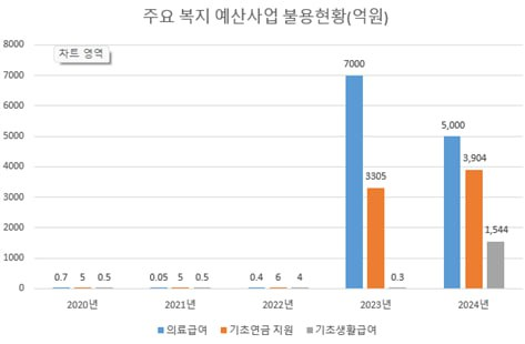 2024년 주요 복지 예산사업 불용 현황. 2023년~2024년 의료급여, 기초연금 지원, 기초생활급여 불용액이 늘어났다. 2023년엔 56조4000억원, 2024년에 30조8000억원의 세수 결손이 발생했다. 정부
