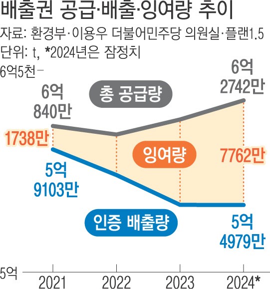 온실가스 배출권, 잉여량만 7700만t