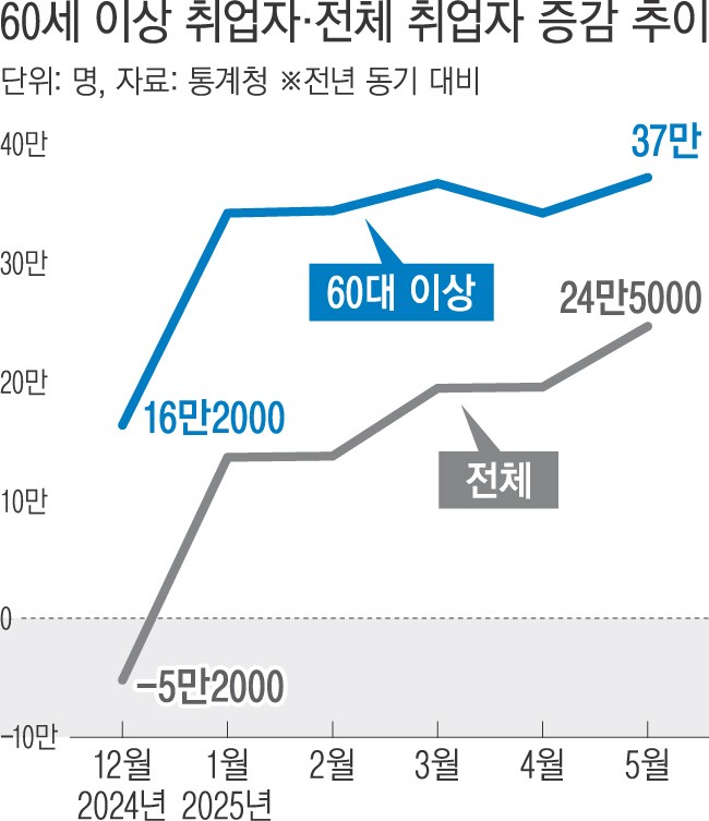 ‘일하는 노인’ 첫 700만명 넘었다