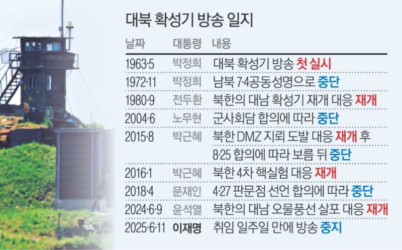 이재명 정부, 잇단 대북 유화책으로 ‘관계 회복’ 손짓…북 호응할지 주목
